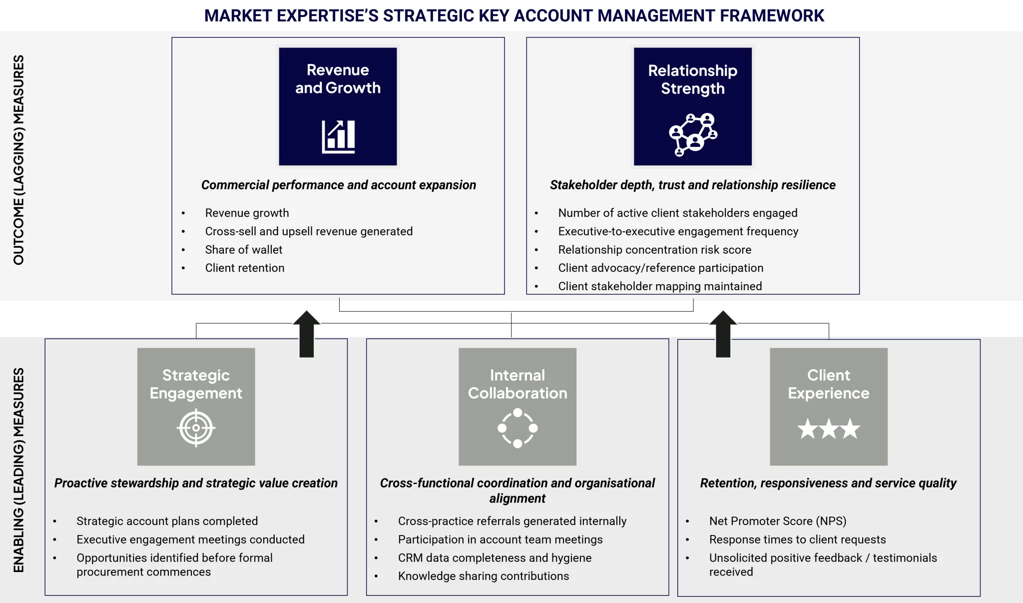This is the Market Expertise framework for key account management KPIs