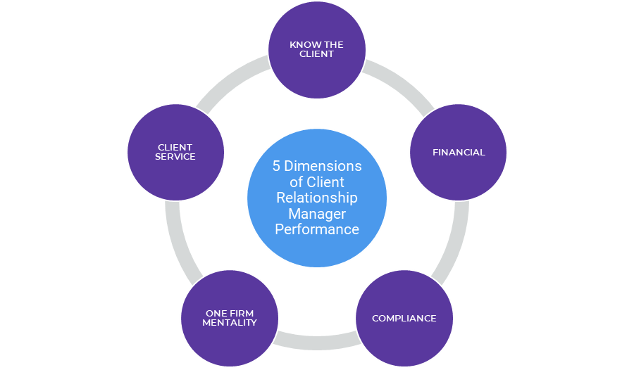 are-your-client-relationship-managers-defined-beings-market-expertise