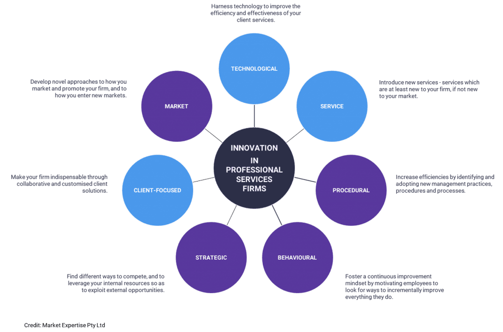 In professional services firms, there are seven dimensions of innovation