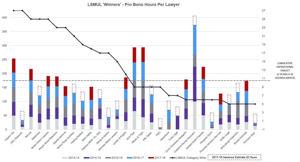 This graph shows which Australian law firms are most committed to doing pro bono work.
